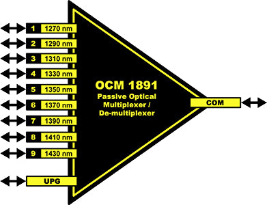 Multiplexeur CWDM OCM 1891  Lynx Technik AG